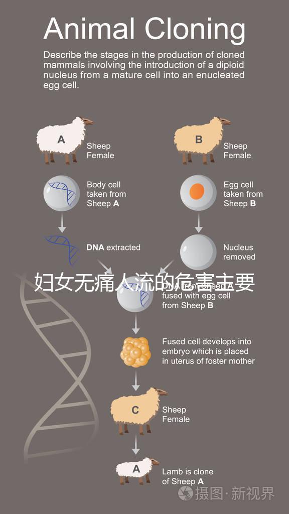 婦女無痛人流的危害主要表現(xiàn)在哪些方面?