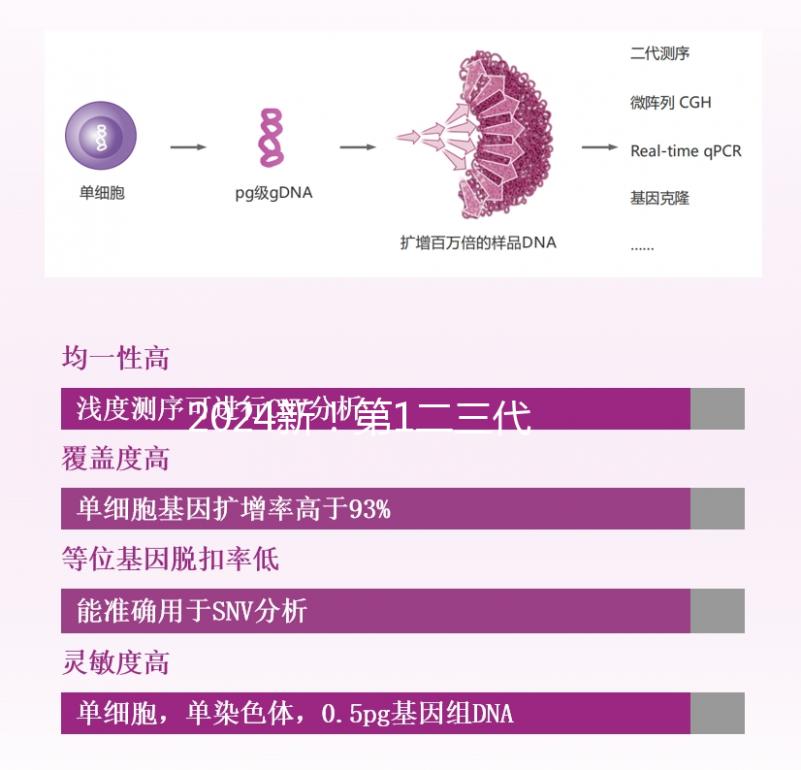 2024新！第1二三代試管嬰兒費用明細表分享